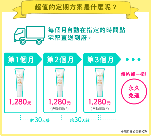 超值的定期方案是什麼呢？每個月自動宅配直送到府，價格都一樣永久免運