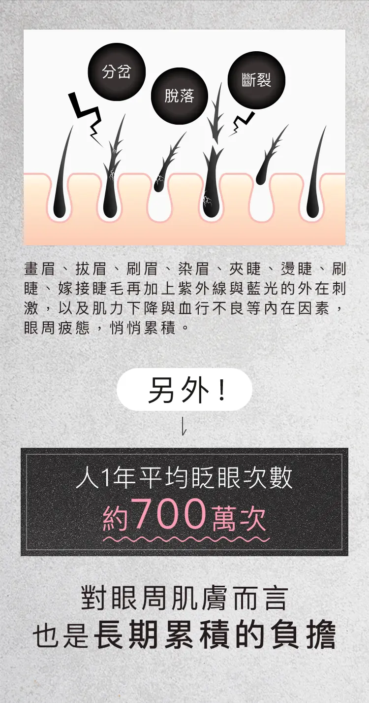 畫眉、拔眉、刷眉、染眉、夾睫、燙睫、刷睫、嫁接睫毛再加上紫外線與藍光的外在刺激，以及肌力下降與血行不良等內在因素，眼周疲態，悄悄累積。 另外！ 人1年平均眨眼次數 約700萬次 對眼周肌膚而言 也是長期累積的負擔